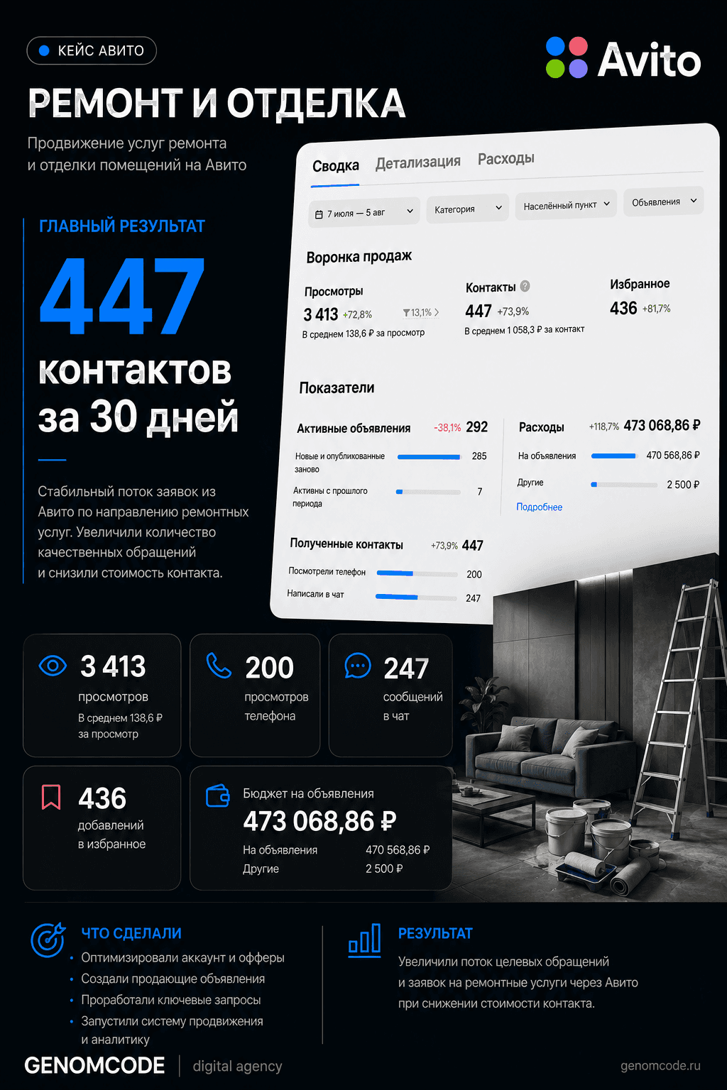 Кейс GENOMCODE по продвижению услуг ремонта и отделки на Авито